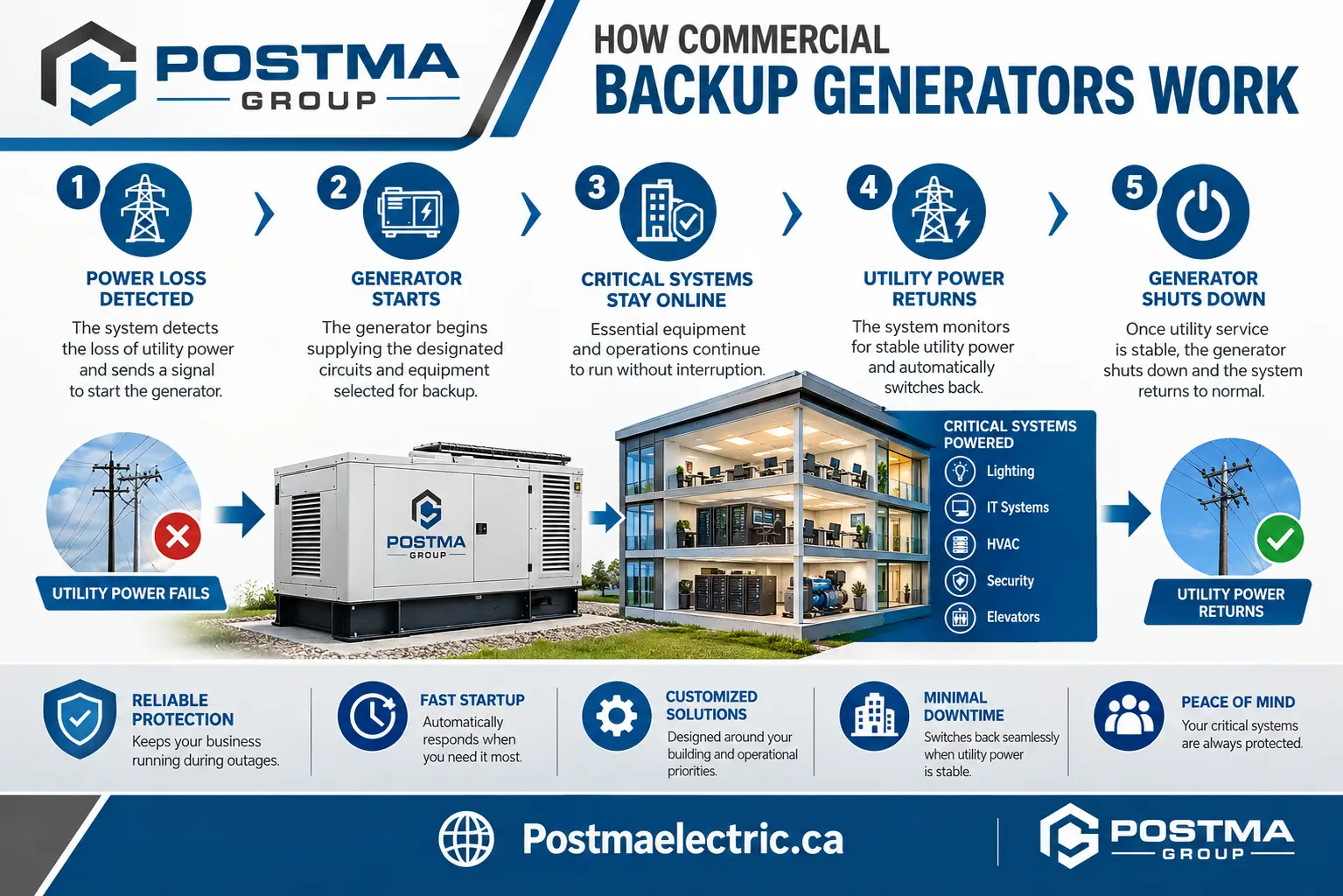 How Commercial Backup Generators Work How Commercial Backup Generators Work
